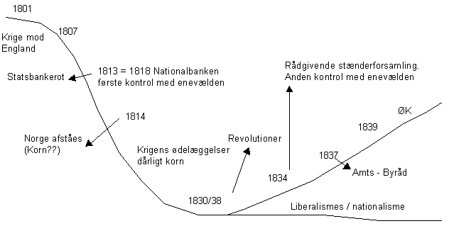 Problemer for dansk enevlde 1801 - 1848