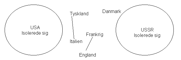 Verden i 30'erne: Multipolr verden